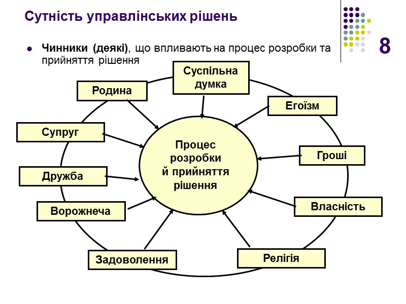 8 Сутність управлінських рішень Чинники (деякі), що впливають на процес розробки та прийняття рішення